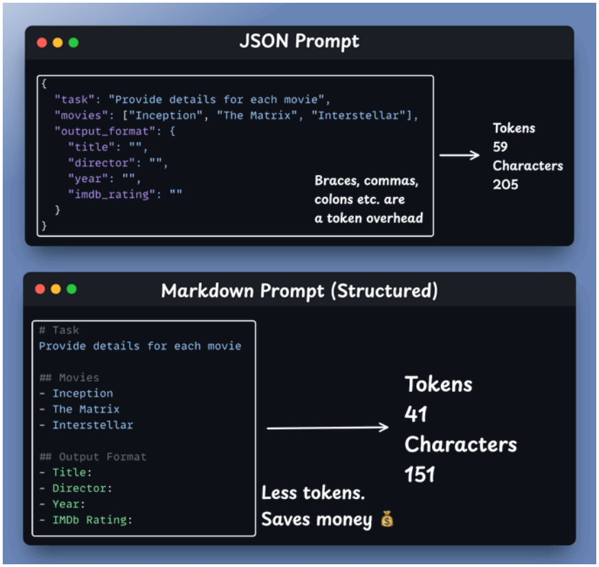 Deck figure comparing JSON, XML, and Markdown (structure vs. syntax).