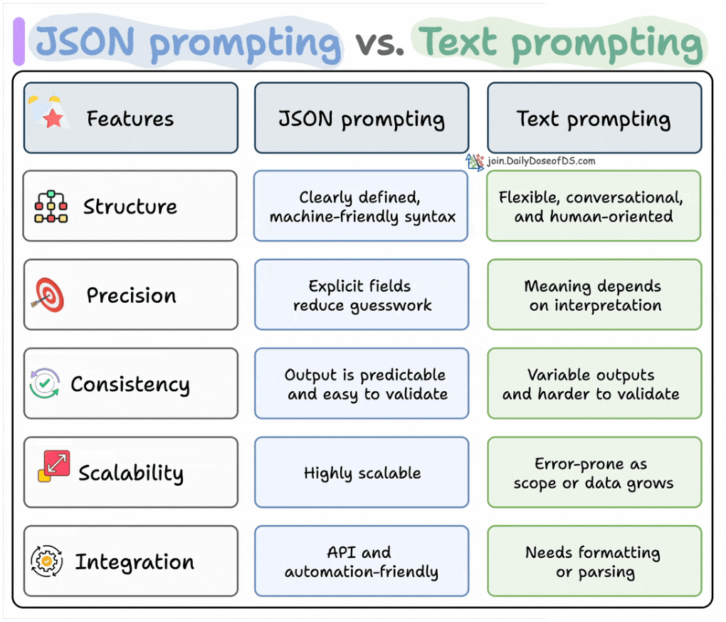 Vague natural-language asks vs. JSON-prompted consistency.