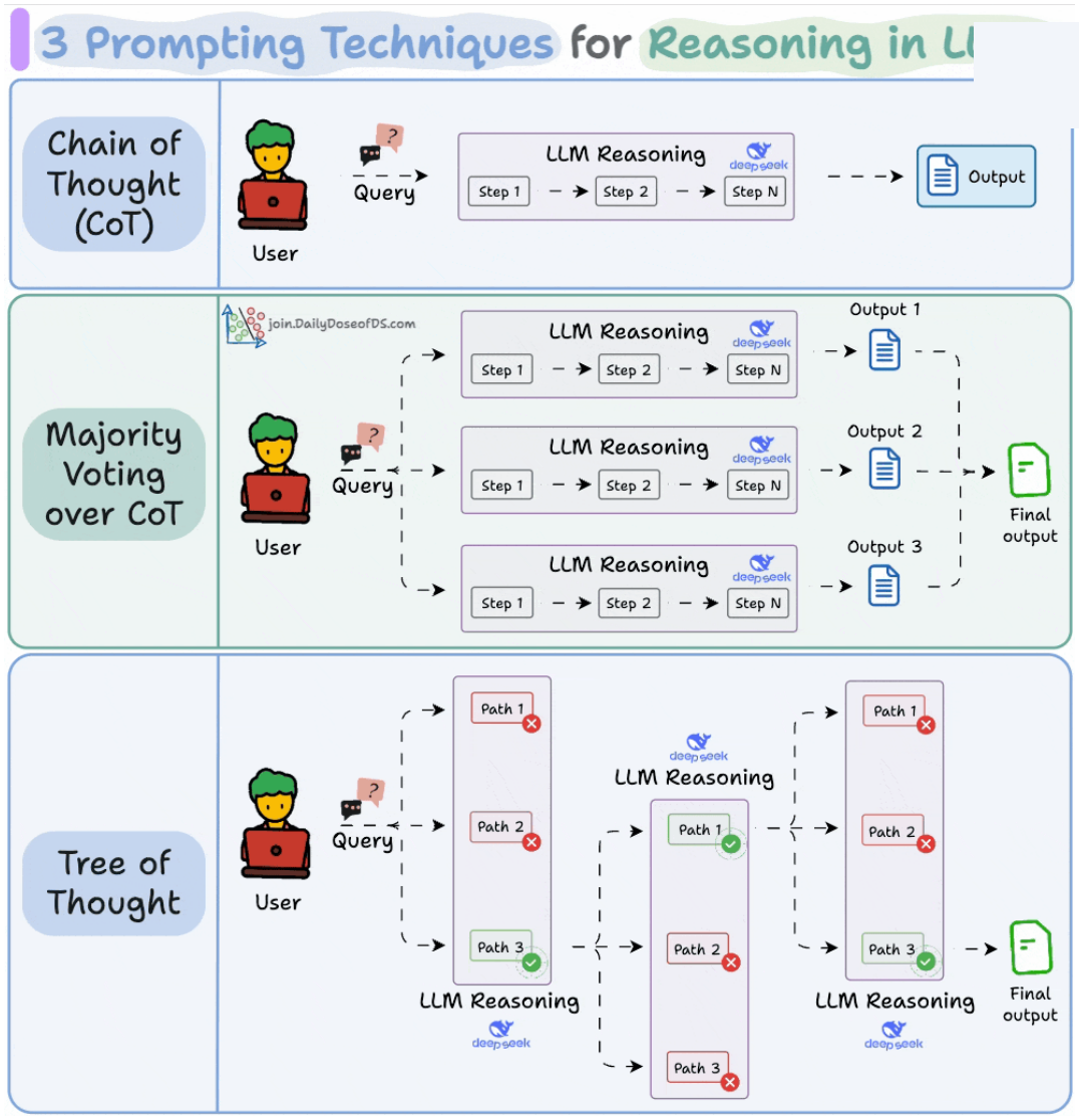 Overview of the three techniques from the PDF.