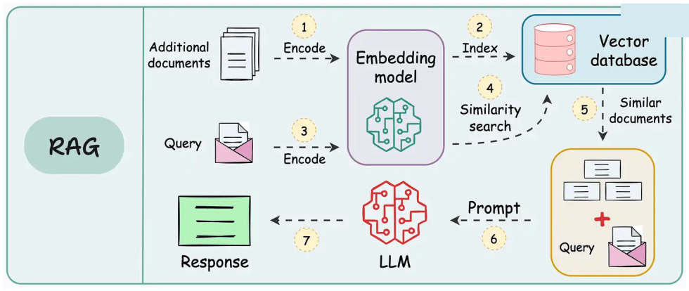 Classic RAG limits: single retrieve-and-read pass, weak multi-step reasoning, little strategy adaptation.