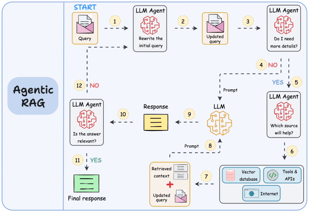 Agentic RAG blueprint: rewrite, plan, route sources, iterate, and validate before answering.