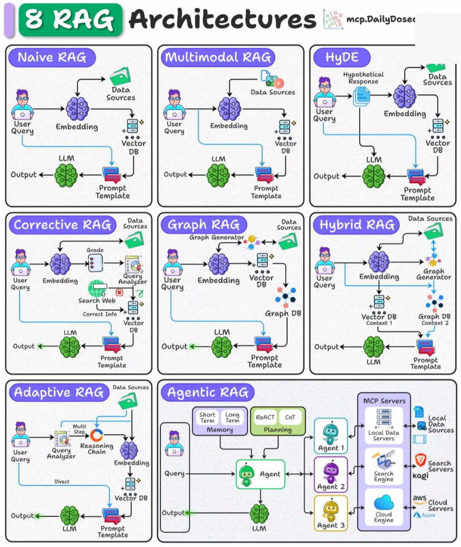 Eight RAG patterns from naive retrieval through agentic orchestration (deck overview chart).