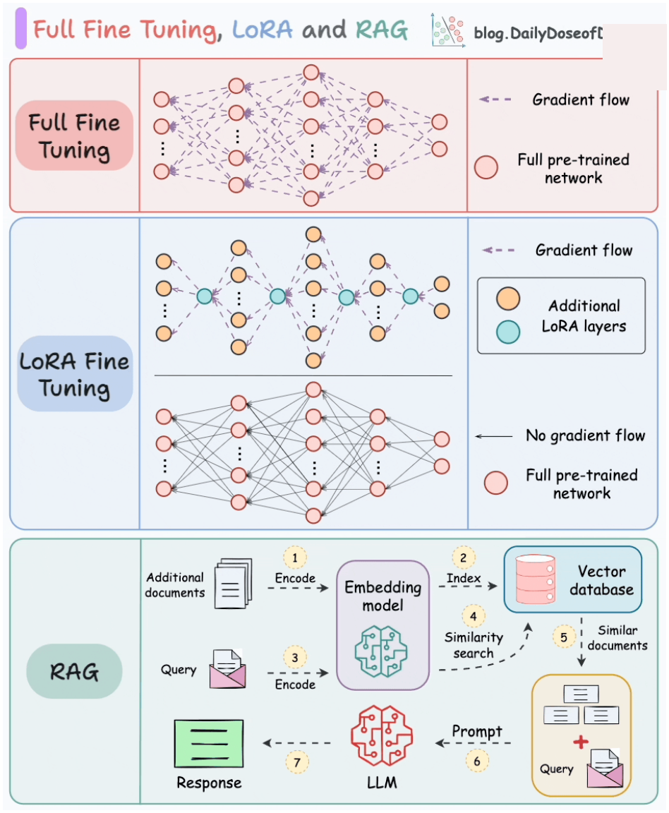 Three augmentation paths: full fine-tuning, LoRA adapters, and retrieval without weight updates.