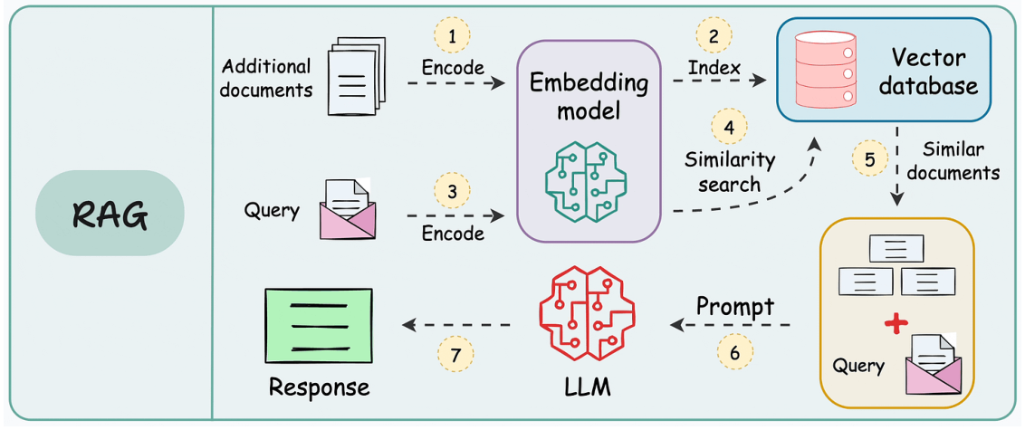 Seven-step RAG walkthrough labeled on the diagram: ingest, embed, store, query, retrieve, prompt, answer.
