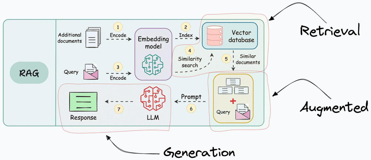 Retrieval, augmentation, and generation spelled out as the RAG acronym implies.