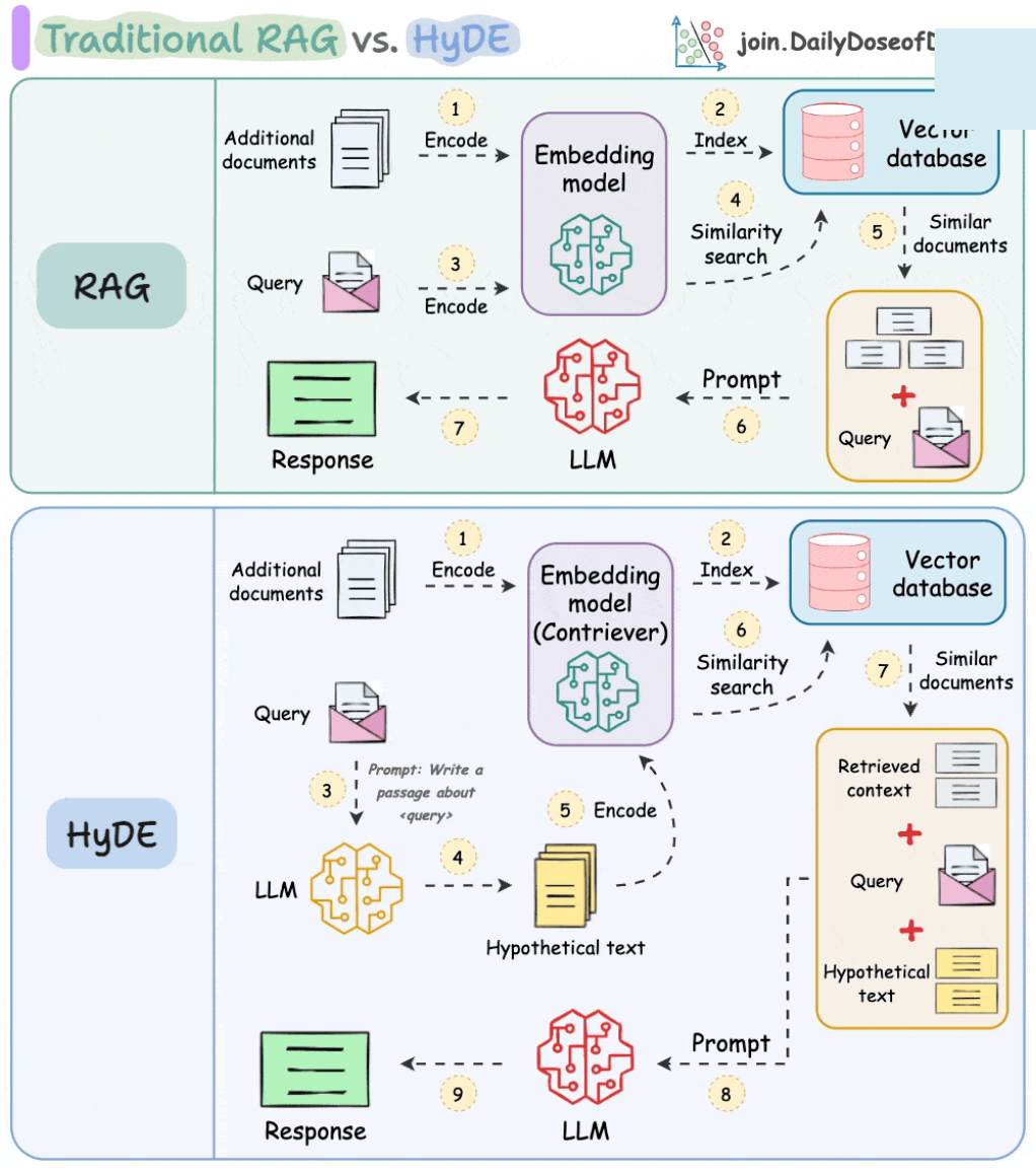 Traditional embedding of the question vs HyDE’s hypothetical document as a retrieval proxy.
