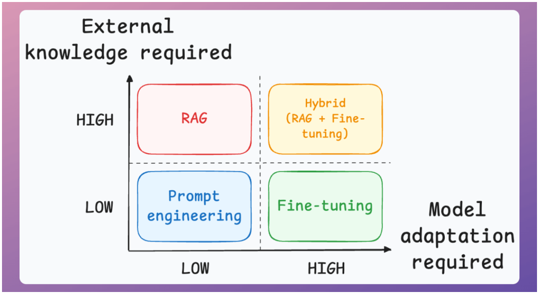 Choosing prompt engineering, RAG, fine-tuning, or hybrid based on external knowledge vs behavior change.