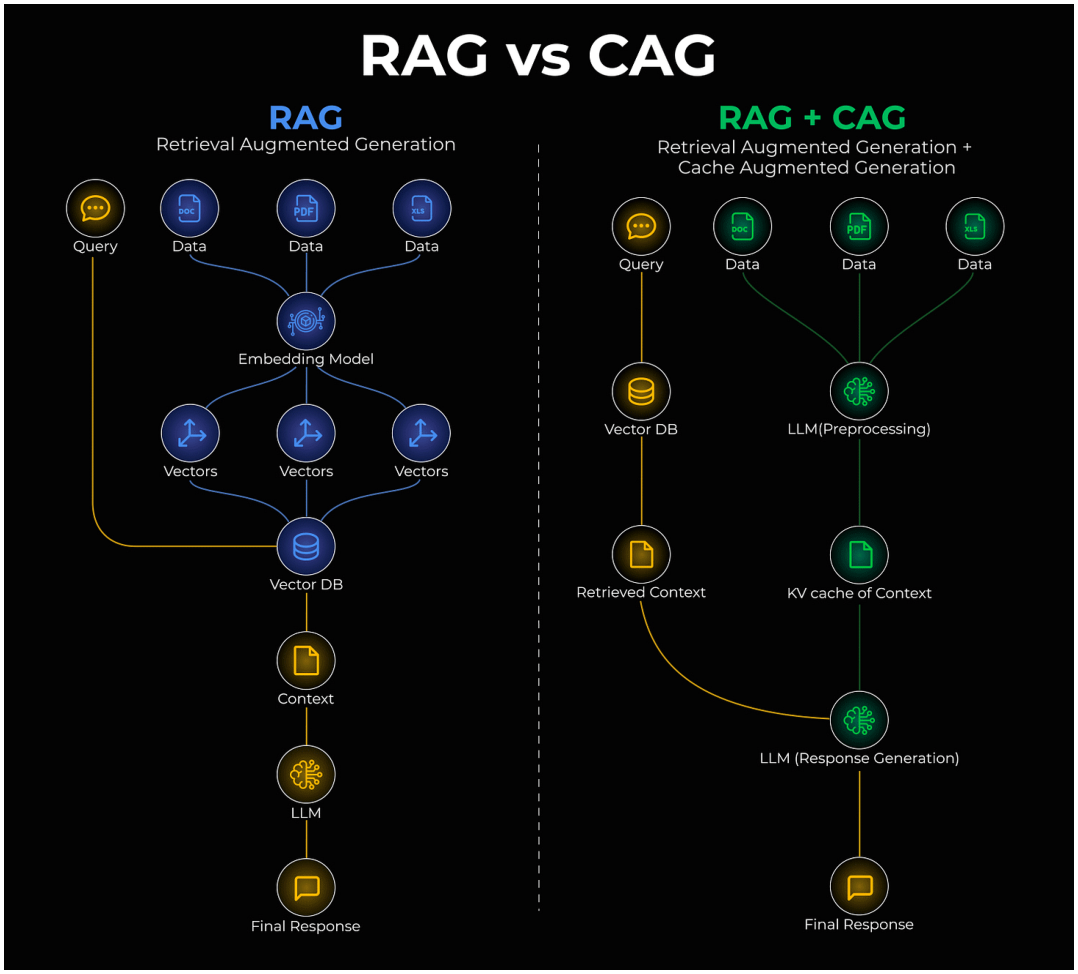RAG + CAG: cache stable knowledge in KV memory while dynamic facts still flow through retrieval.