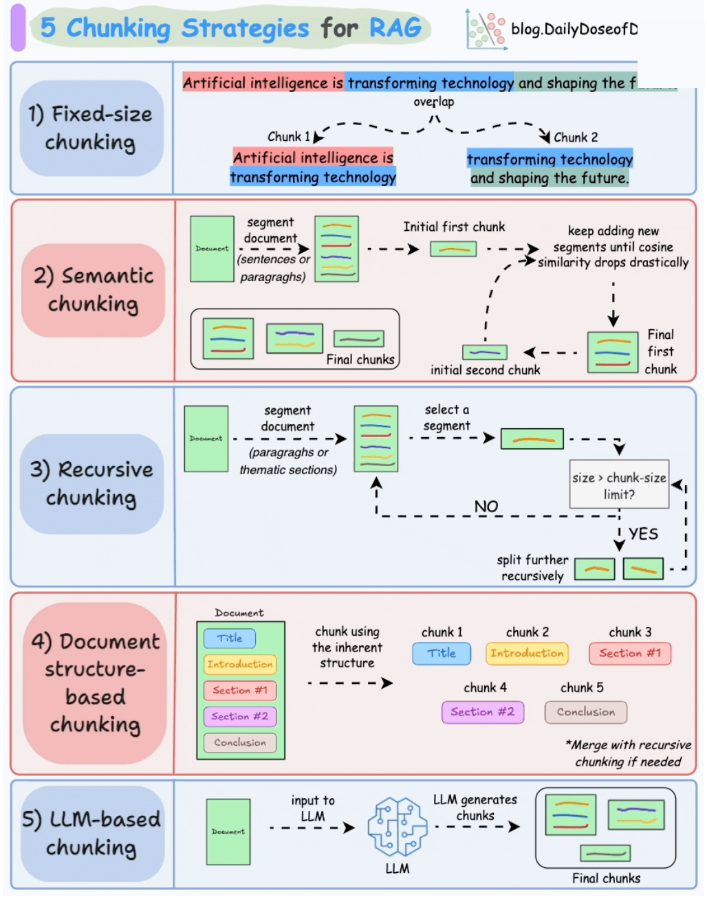 Fixed-size windows with overlap so ideas split across boundaries still appear in adjacent chunks.