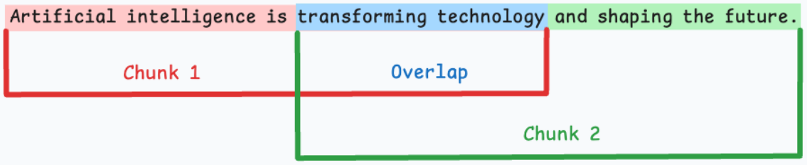 Semantic chunking: grow a segment while cosine similarity to the next unit stays high.