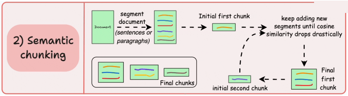 Recursive chunking: respect paragraphs first, then subdivide only when a block exceeds the limit.