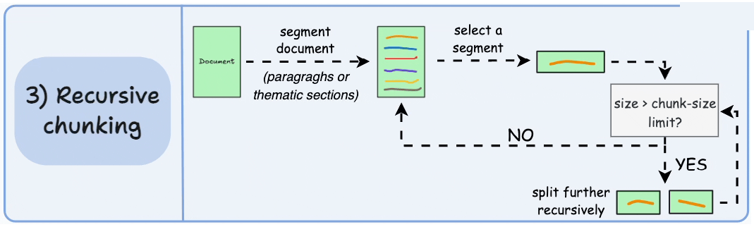 Structure-aware chunking along headings, sections, or logical document outline.