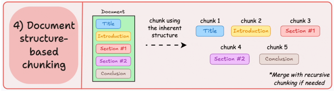 LLM-assisted chunking for semantically tight units—higher cost, higher fidelity boundaries.