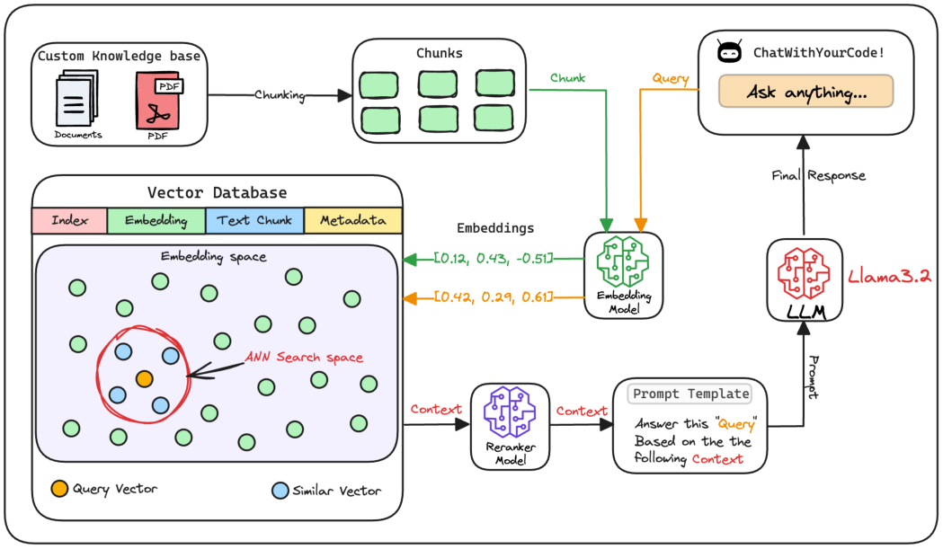 High-level flow from external knowledge to grounded model output.