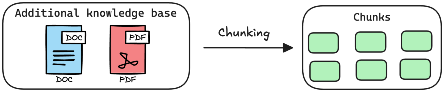 Step 2 — embed chunks with a context or bi-encoder-style embedding model.