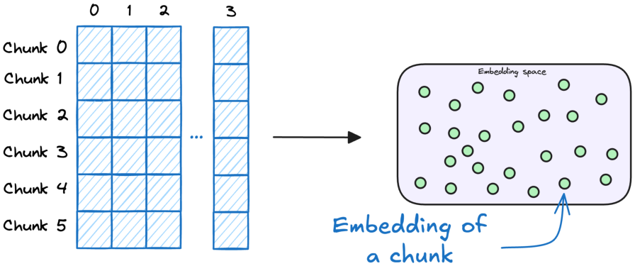 Step 5 — embed the query with the same model used for document chunks.