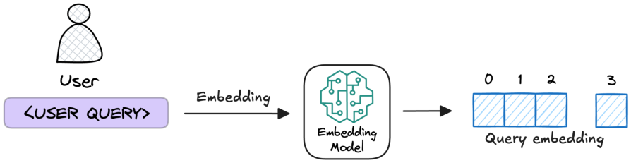 Step 7 (optional) — cross-encoder re-ranking to reorder chunks by finer relevance.