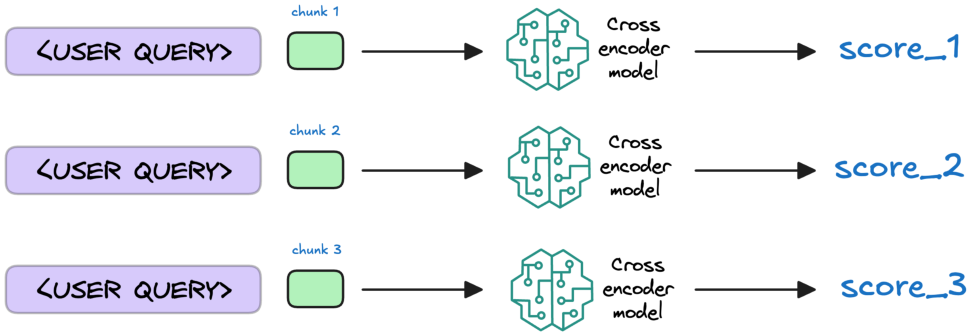 Why chunking is always step one: size limits, embedding quality, and retrieval precision.