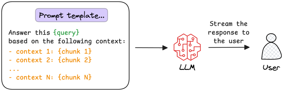 Prompt assembly: user question plus selected chunks fed to the generator.