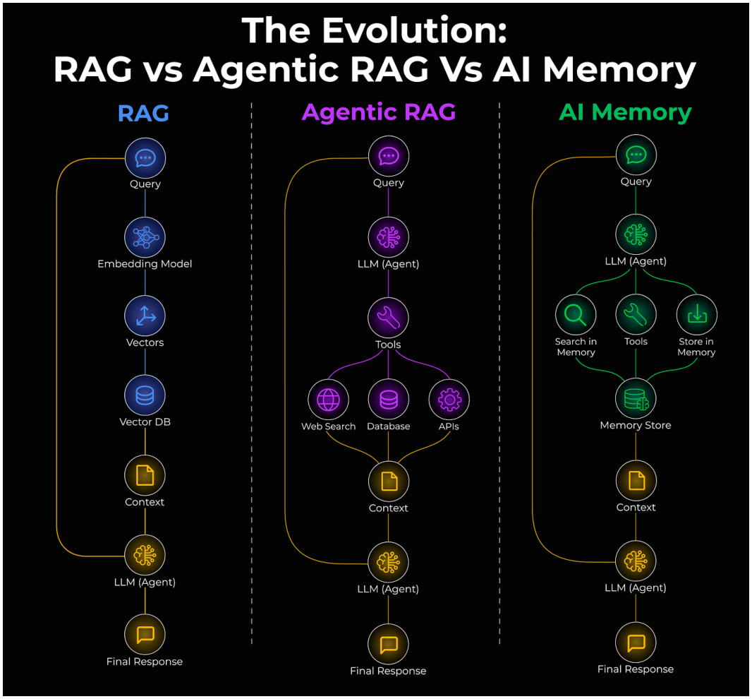 Evolution from one-shot RAG to agentic retrieval to read-write agent memory and personalization.