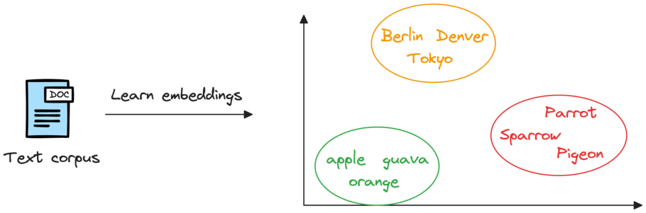 Embeddings place similar meaning nearby in vector space (e.g., clusters of related concepts).