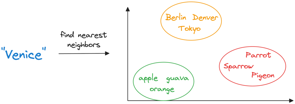 Similarity search over embeddings powers recommendations, semantic search, and retrieval backends.