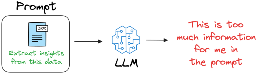 Whole-document prompts blow past context limits—vector stores hold the corpus compactly.