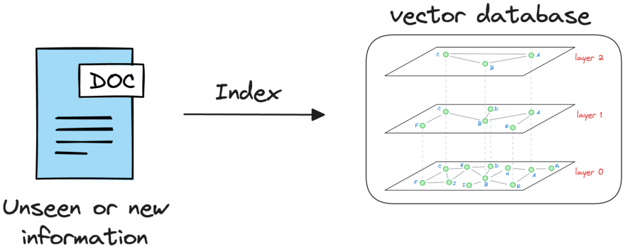 Encode documents once; at query time, match the question embedding to the nearest stored chunks.