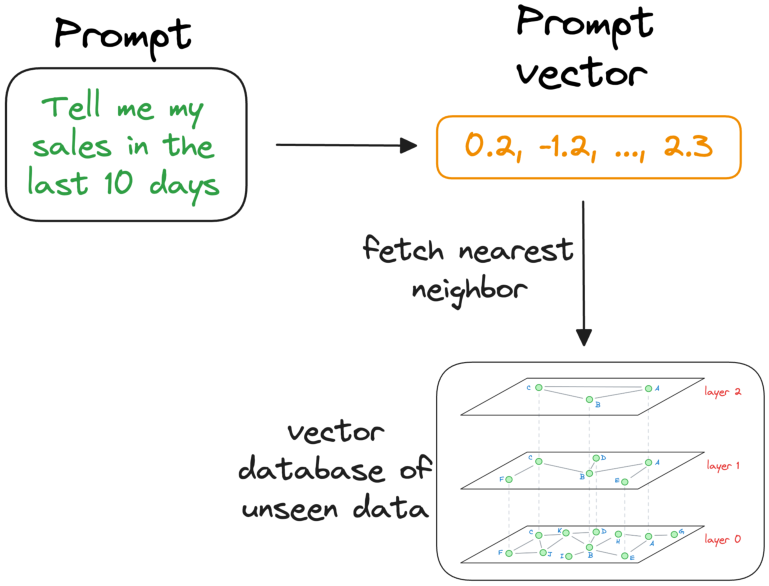 Approximate nearest neighbors return payloads (original text/metadata) paired with each vector.
