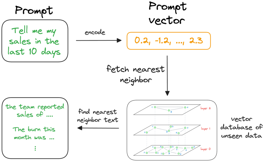 Retrieved passages are concatenated with the user message before the model answers.
