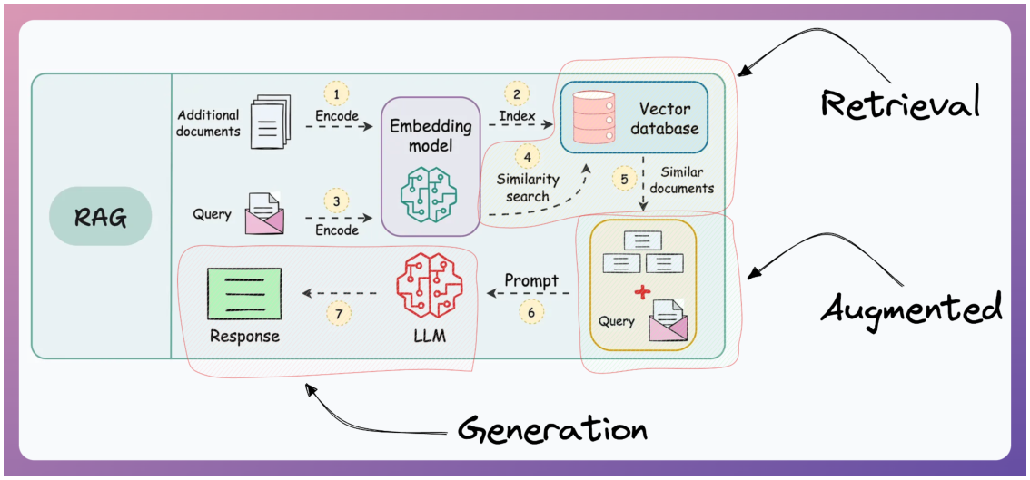 Retrieval-Augmented Generation: retrieve trusted context, then generate—beyond prompt-only or full retraining.